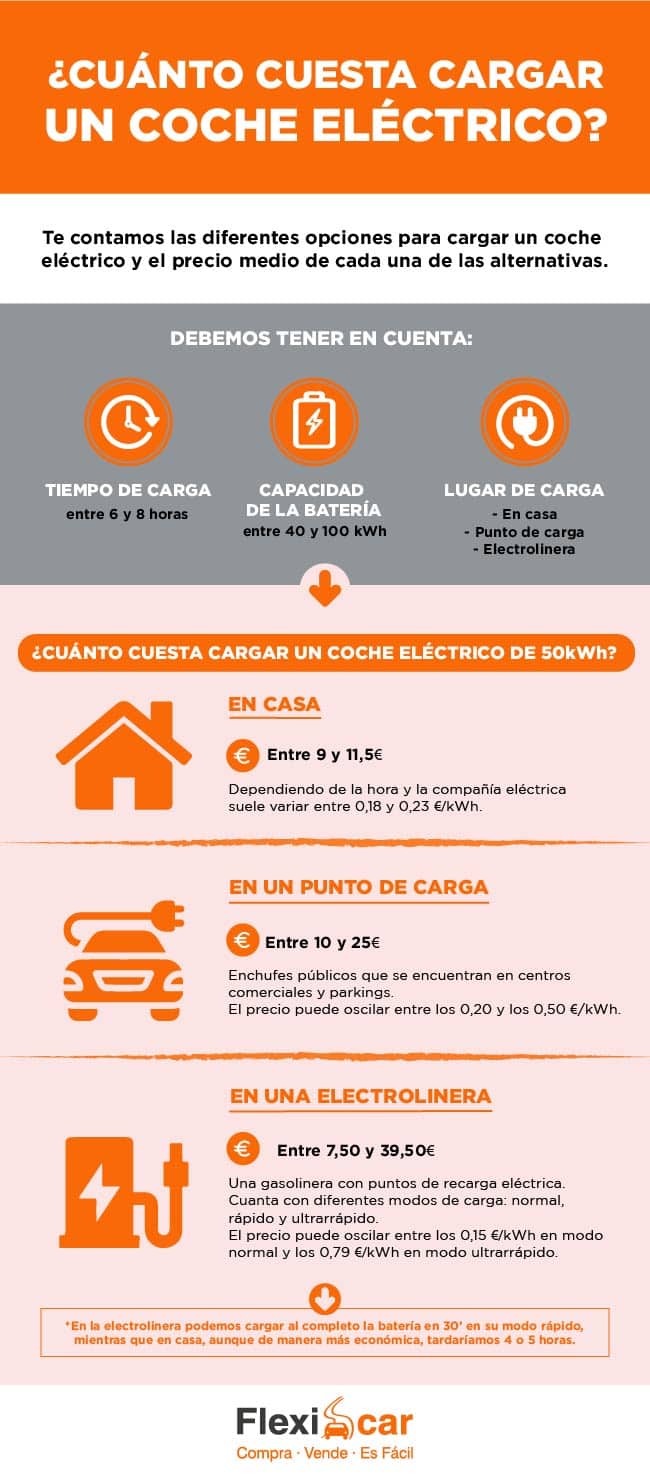 ¿Cuánto cuesta cargar un coche eléctrico?