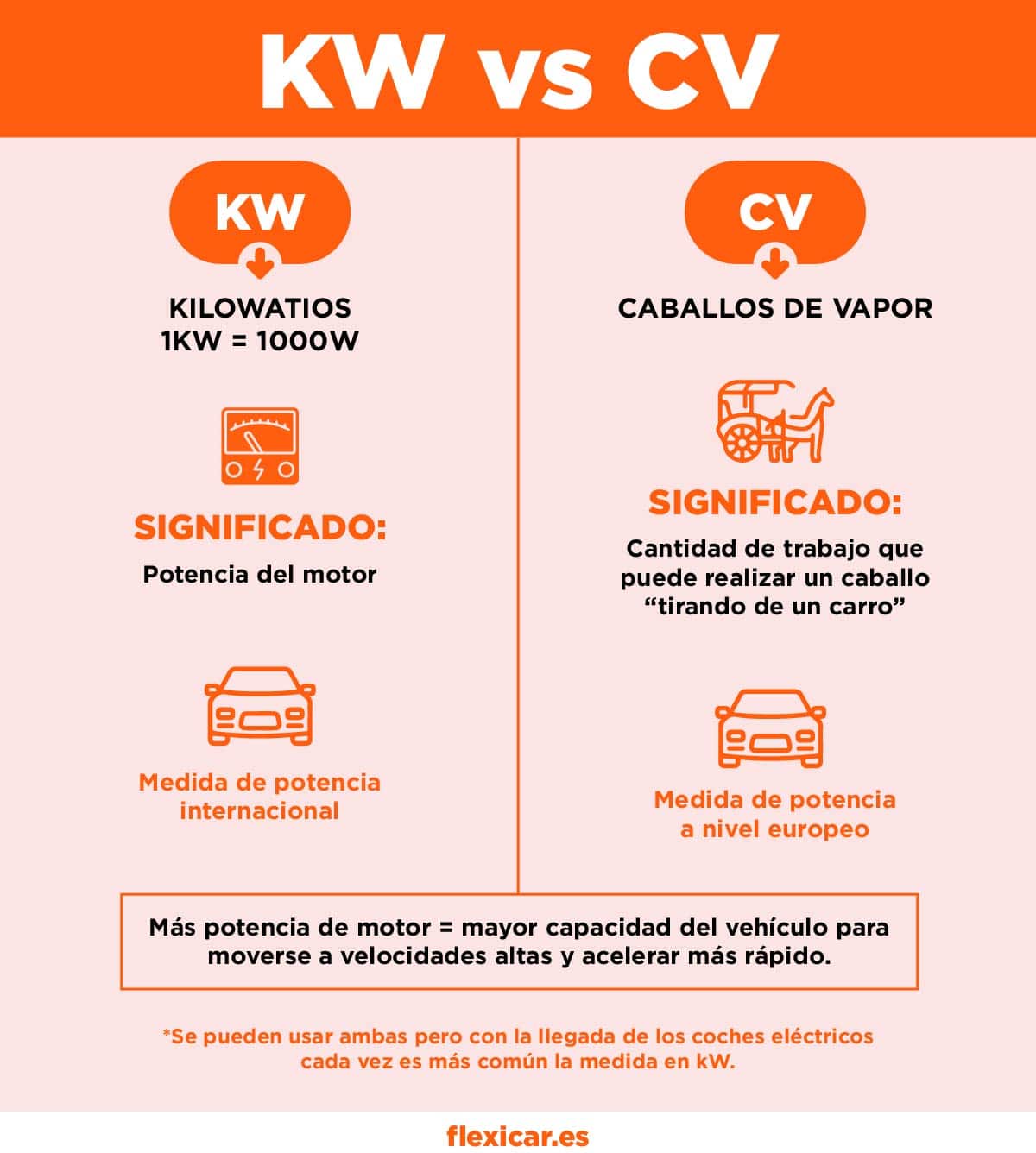 Infografía que muestra la diferencia entre CV y kW