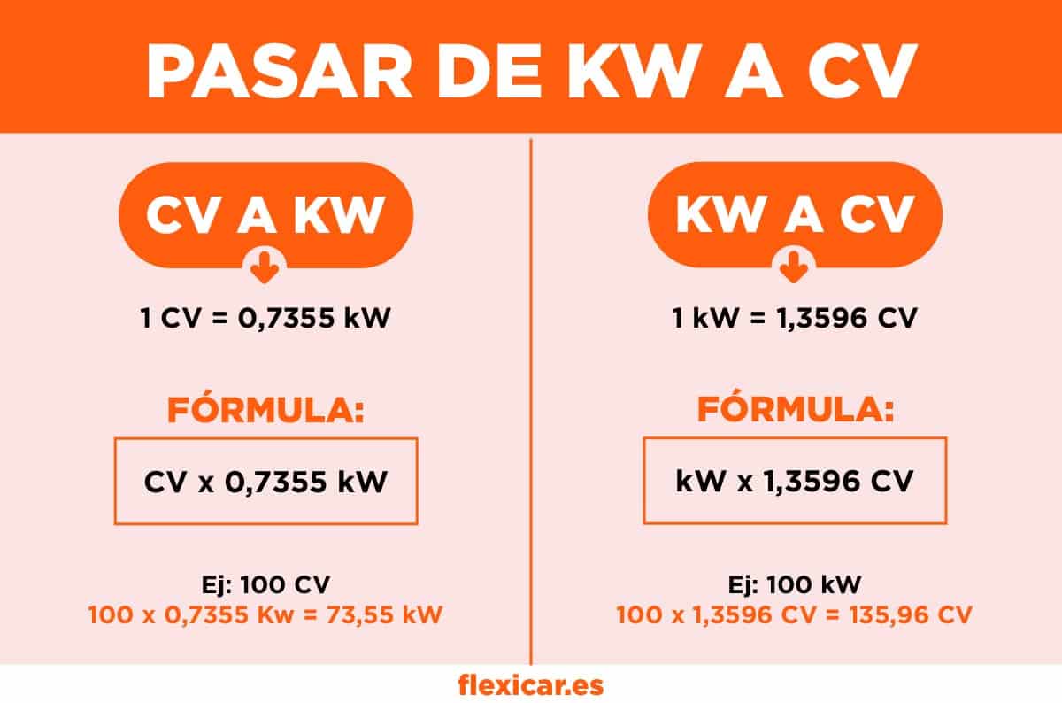 Infografía que indica las fórmulas para calcular el paso de CV a KW y viceversa