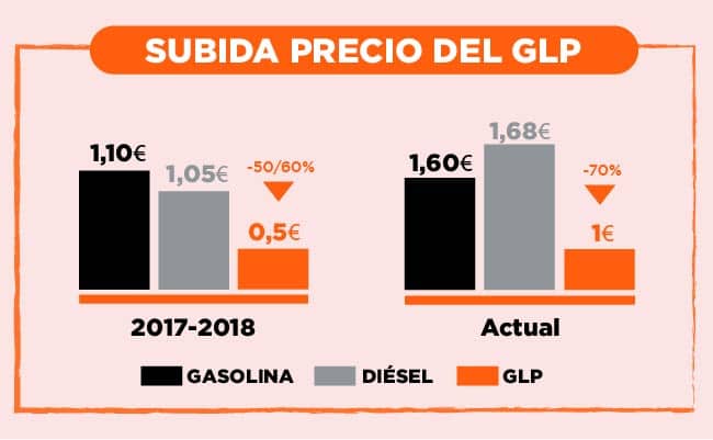 Precio del GLP 2023