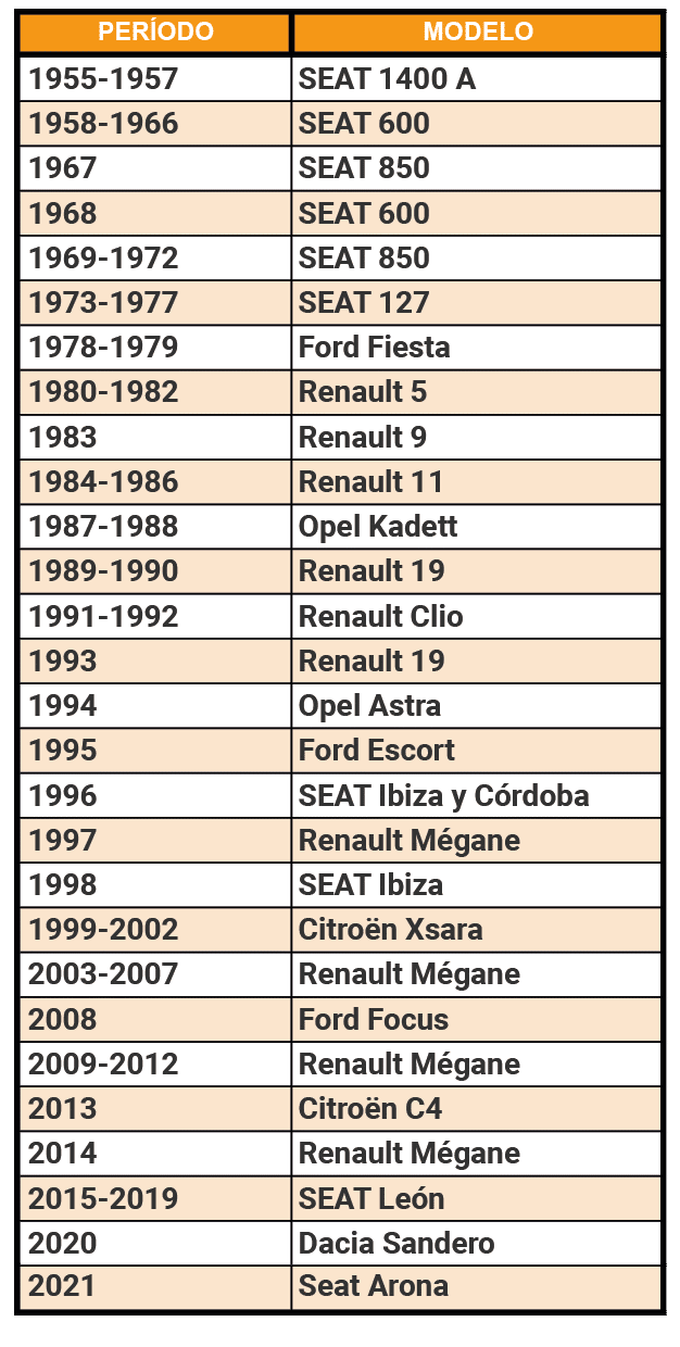 Listado coches más vendidos en España