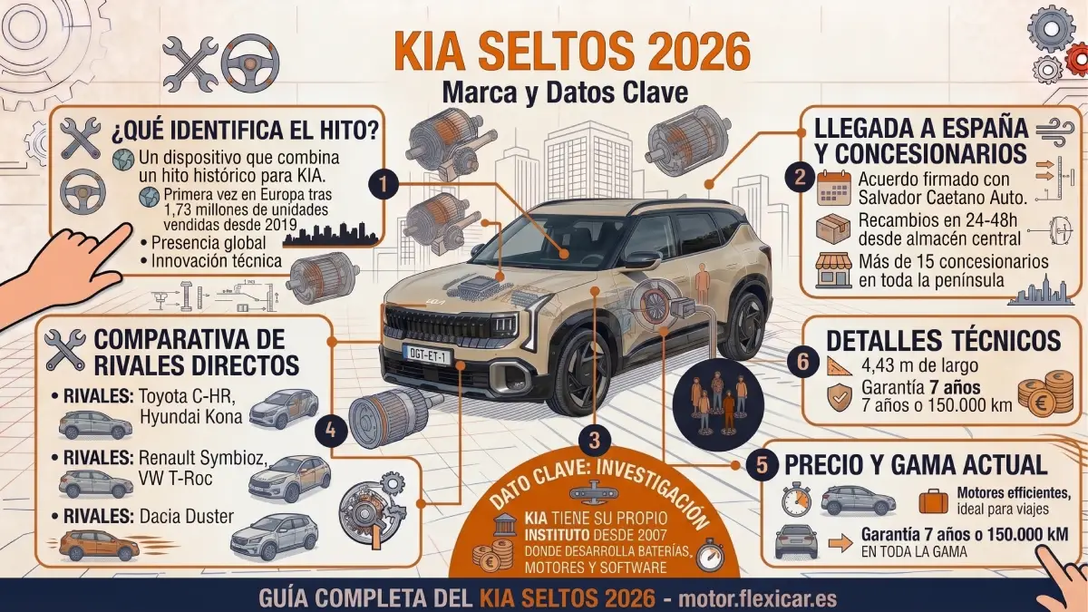 Infografía del Kia Seltos