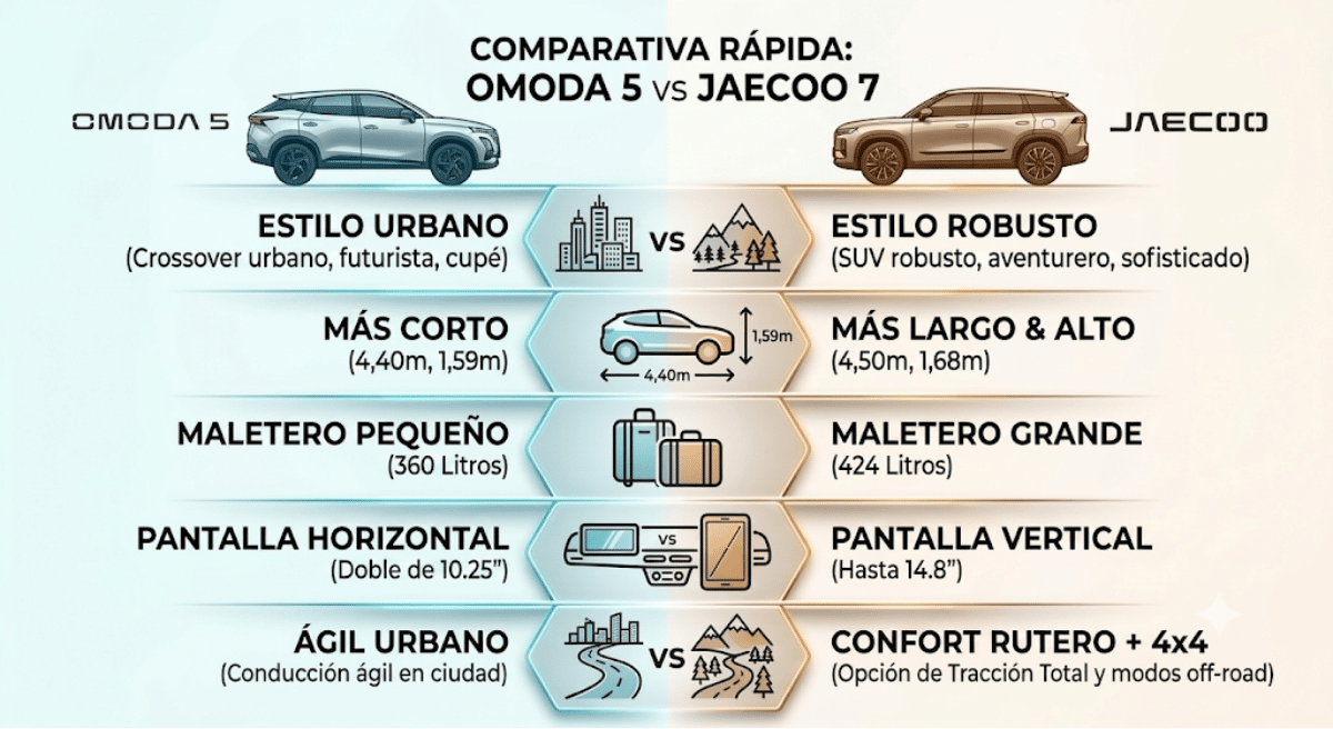 Comparativa Omoda 5 vs Jaecoo 7