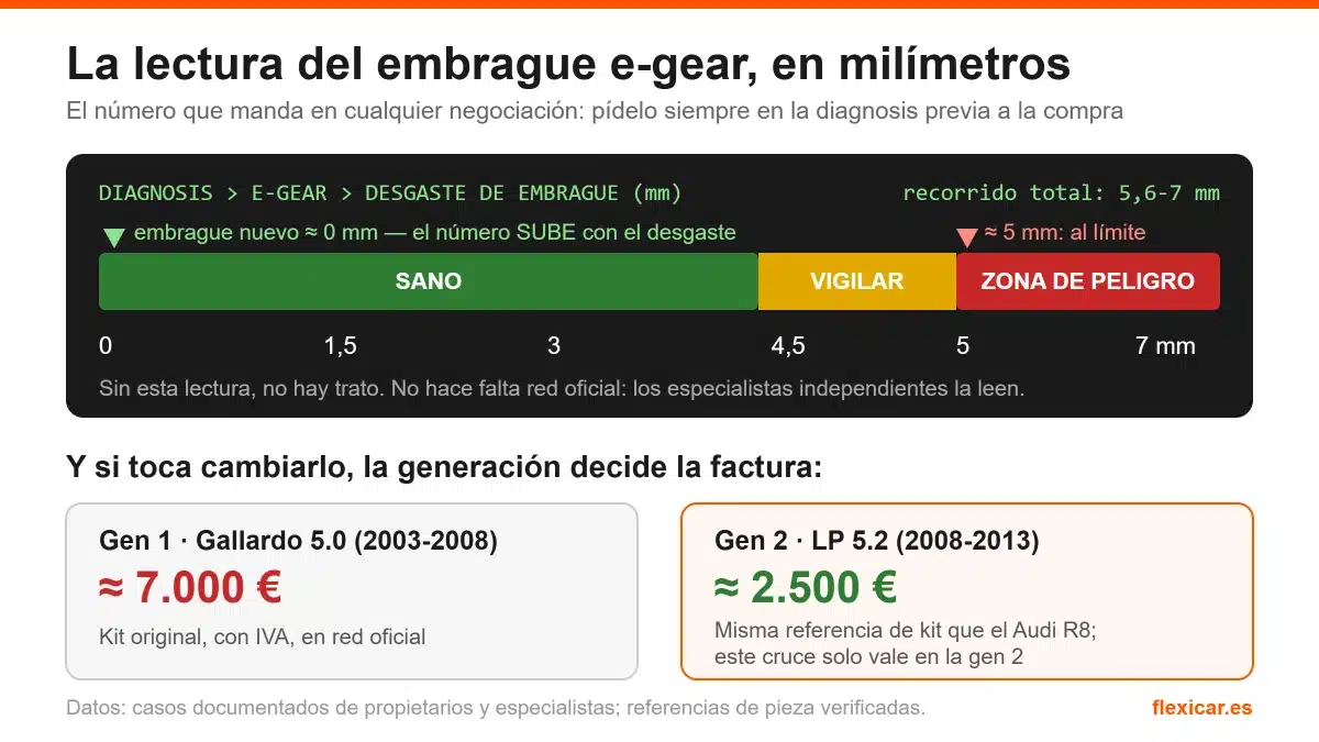 Infografía que explica la lectura del desgaste del embrague e-gear del Lamborghini Gallardo con diagnosis: escala en milímetros desde 0 (nuevo) hasta la zona de peligro en torno a 5 mm, y comparativa de coste del kit entre generaciones