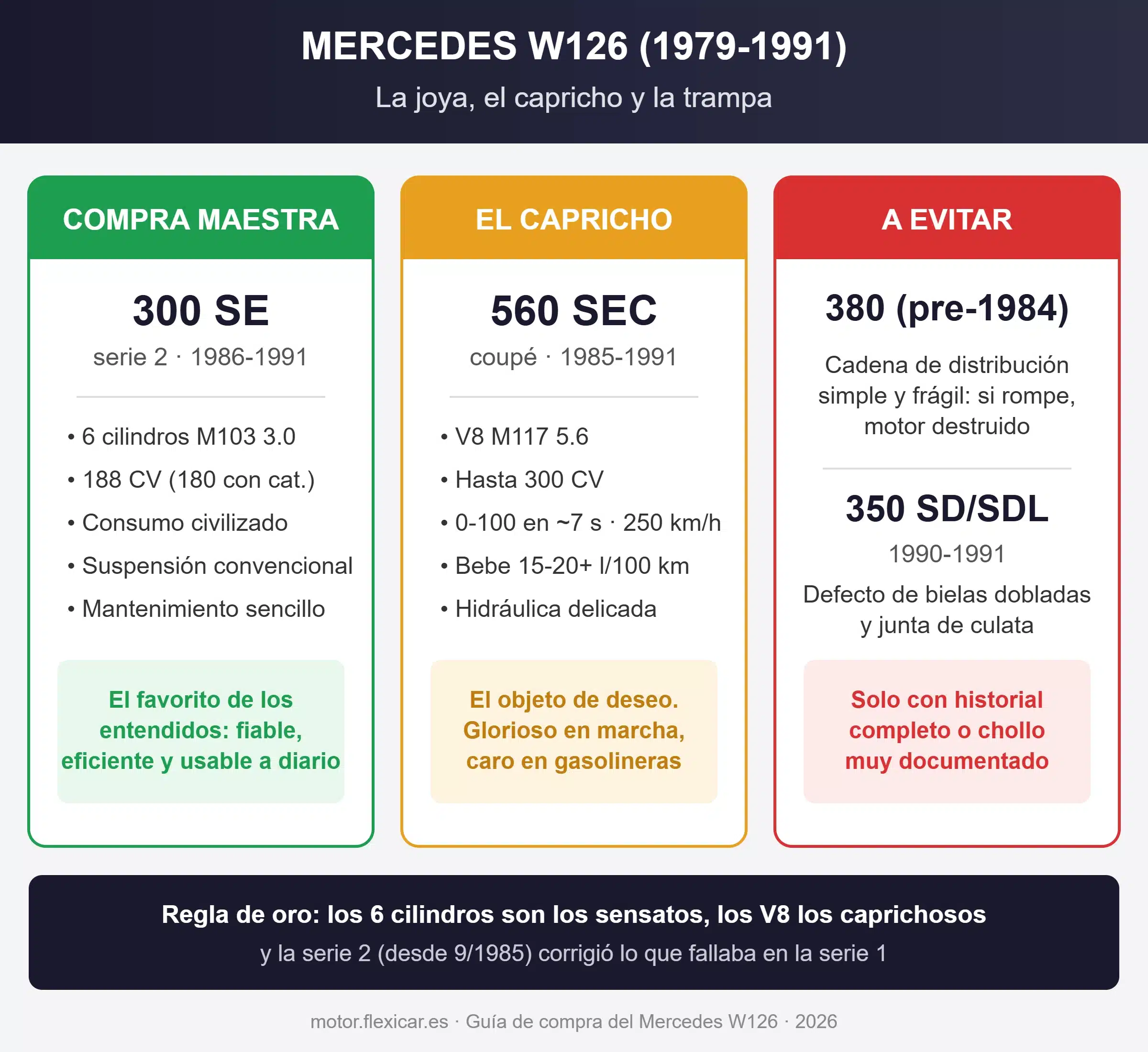 Infografía: qué Mercedes W126 comprar y cuál evitar — 300 SE serie 2 (compra maestra), 560 SEC (capricho) y 380 pre-1984 / 350 SD (a evitar)