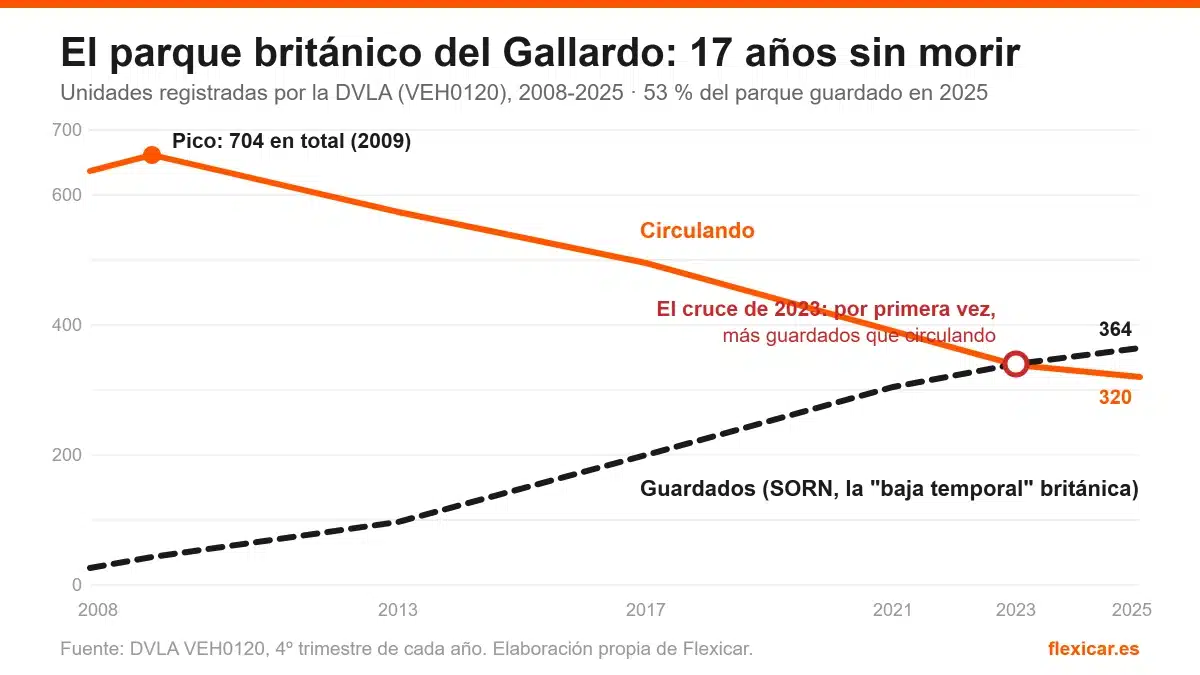 Infografía con la curva de supervivencia del parque británico de Lamborghini Gallardo entre 2008 y 2025 según la DVLA: línea de coches circulando y línea de coches guardados en SORN, con el pico de 704 unidades en 2009 y el cruce de 2023