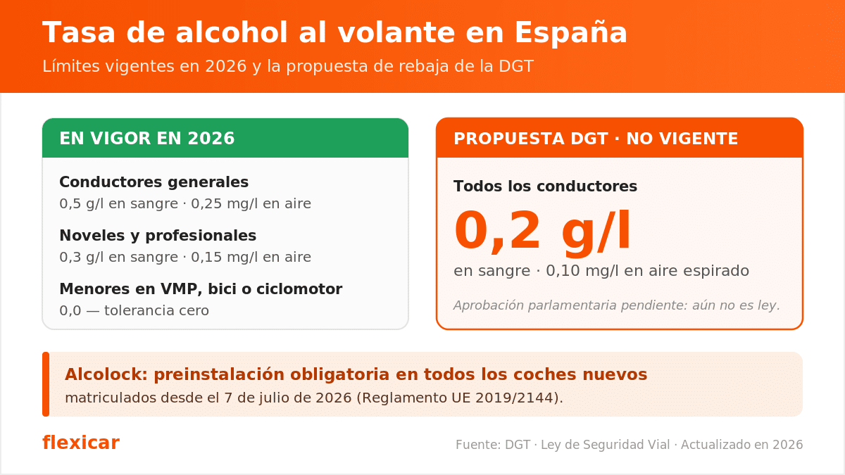 Infografía de la tasa de alcohol al volante en España en 2026: límites vigentes (0,5 g/l generales; 0,3 g/l noveles y profesionales; 0,0 para menores) frente a la propuesta no vigente de la DGT de 0,2 g/l y alcolock obligatorio desde julio de 2026