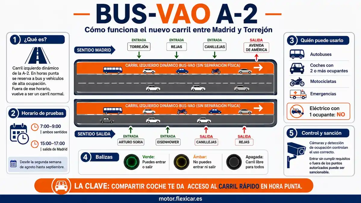 Infografía representativa del funcionamiento del carril Bus-VAO de la A-2
