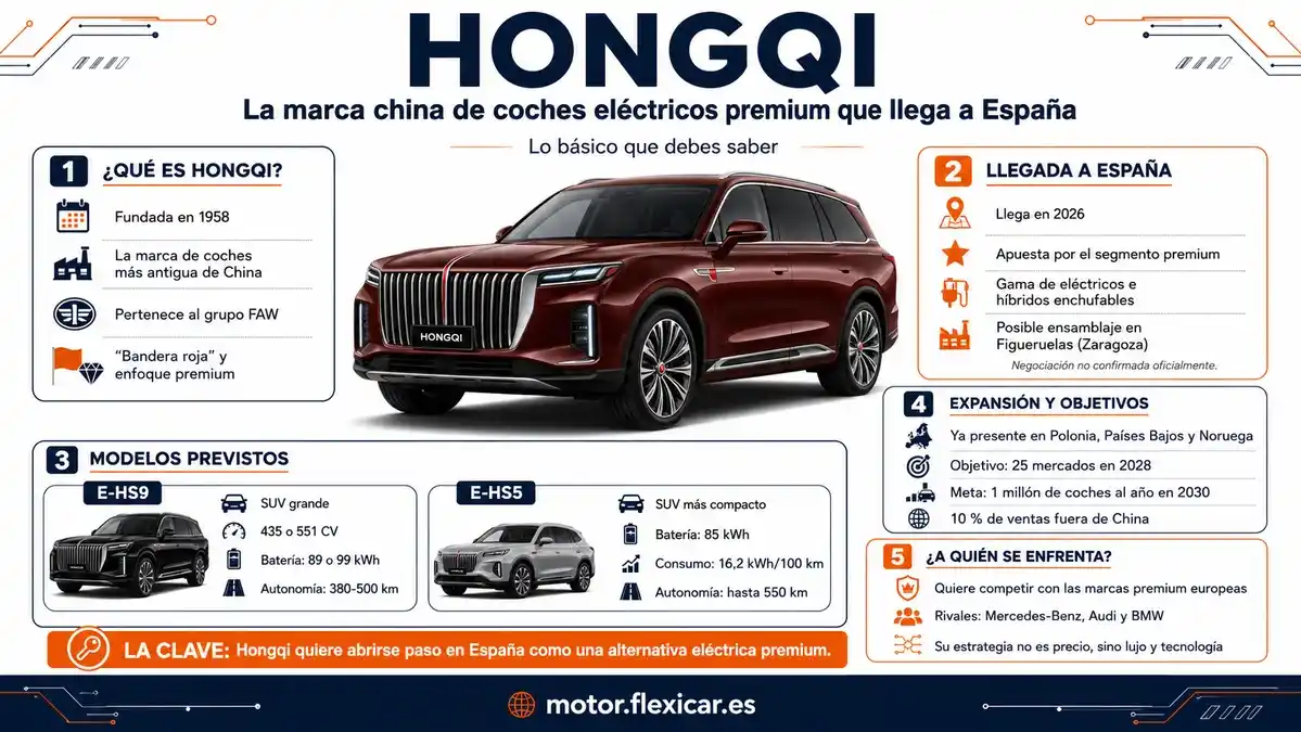 Infografía sobre los modelos de Hongqi que llegan a España
