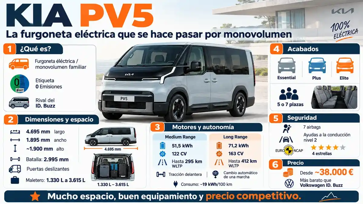 Infografía del KIA PV5